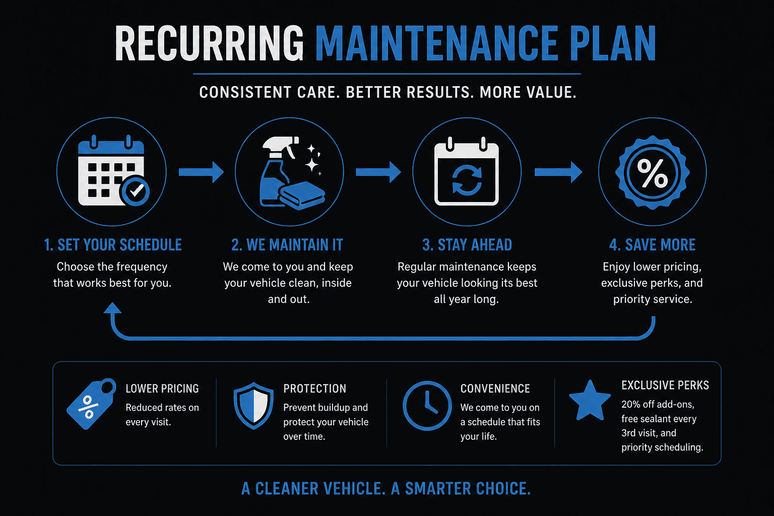 What is a Recurring Maintenance Plan?